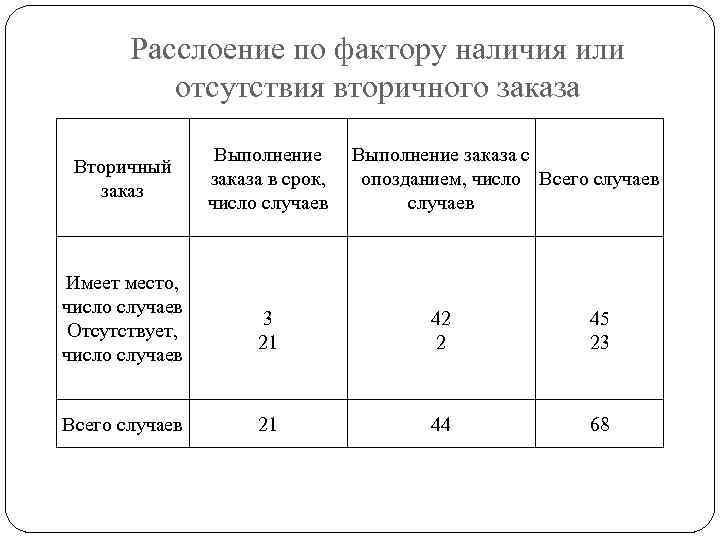 Расслоение по фактору наличия или отсутствия вторичного заказа Вторичный заказ Имеет место, число случаев