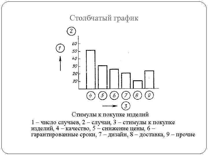 Столбчатый график Стимулы к покупке изделий 1 – число случаев, 2 – случаи, 3