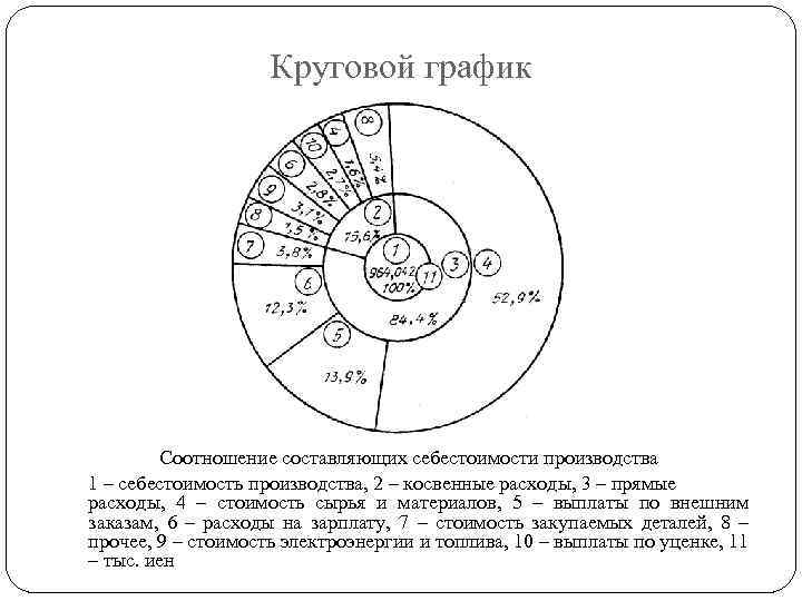 Круговой график Соотношение составляющих себестоимости производства 1 – себестоимость производства, 2 – косвенные расходы,