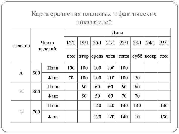 Карта сравнения плановых и фактических показателей Дата Изделие Число изделий 18/1 19/1 20/1 21/1