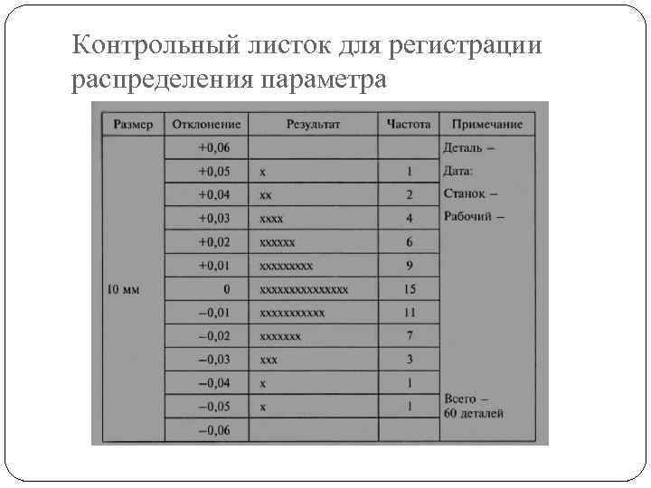 Контрольный лист. Контрольный листок метод контроля качества. Контрольный листок для регистрации измеряемого параметра. Контрольный листок инструмент качества. Контрольный листок для регистрации распределения.