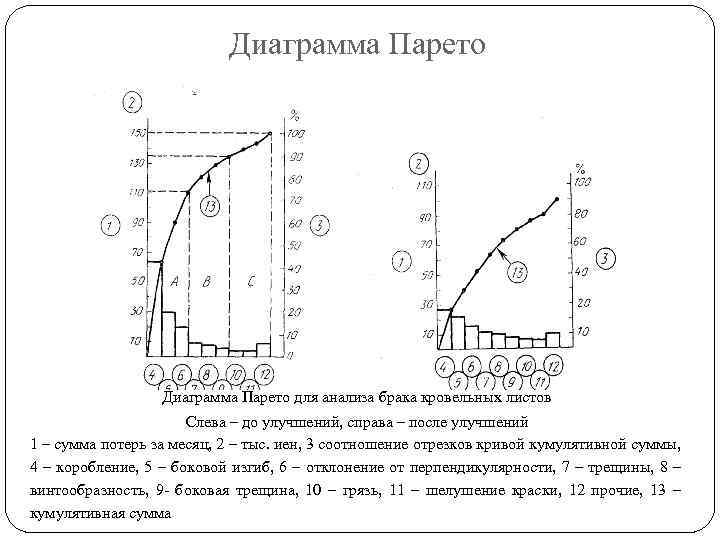 Диаграмма Парето для анализа брака кровельных листов Слева – до улучшений, справа – после