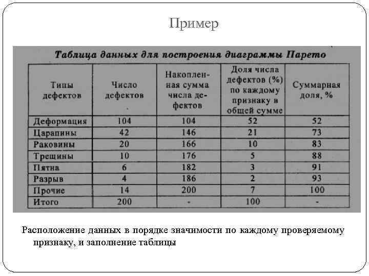 Пример Расположение данных в порядке значимости по каждому проверяемому признаку, и заполнение таблицы 