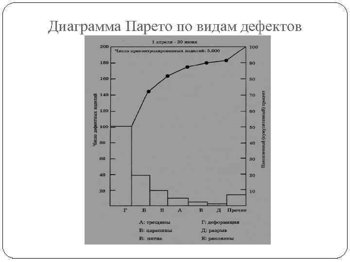 Пример построения диаграммы парето