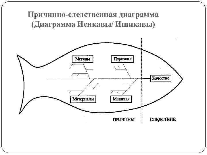  Причинно-следственная диаграмма (Диаграмма Исикавы/ Ишикавы) 