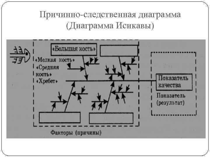  Причинно-следственная диаграмма (Диаграмма Исикавы) 