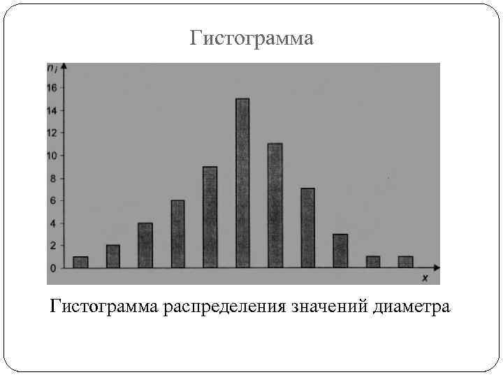Гистограмма распределения значений диаметра 