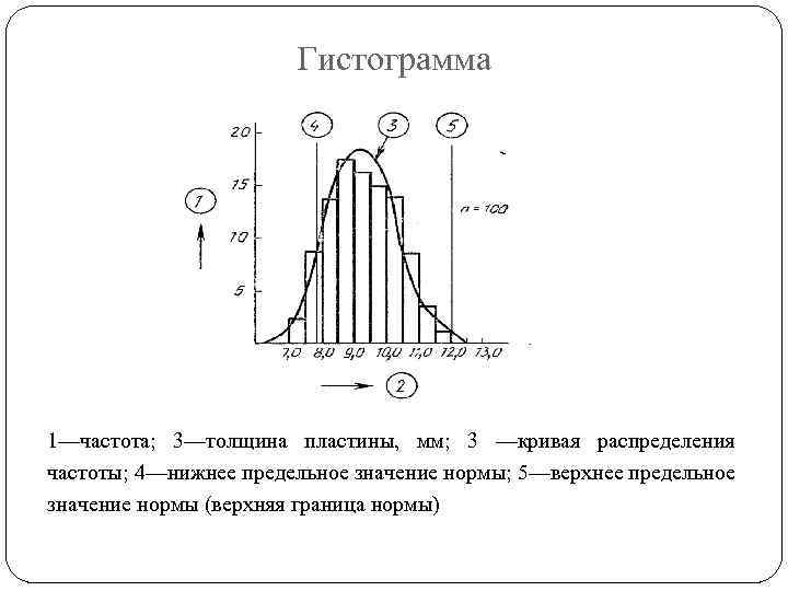 Гистограмма 1—частота; 3—толщина пластины, мм; 3 —кривая распределения частоты; 4—нижнее предельное значение нормы; 5—верхнее