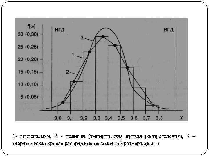 1 - гистограмма, 2 - полигон (эмпирическая кривая распределения), 3 – теоретическая кривая распределения