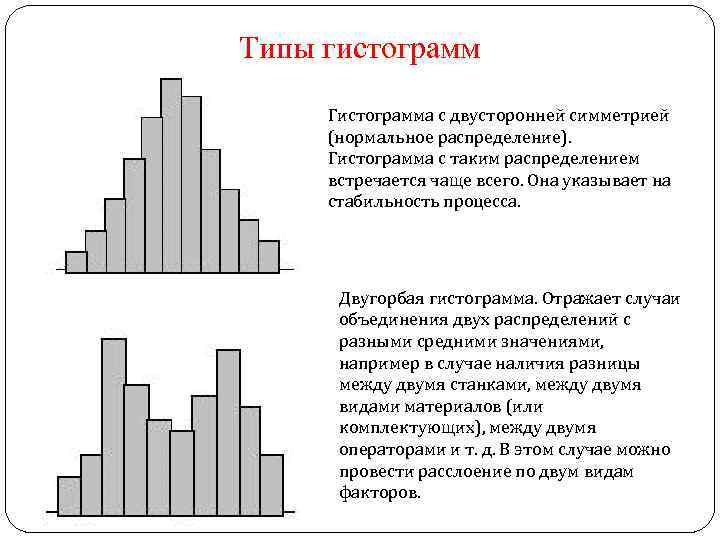 Типы гистограмм Гистограмма с двусторонней симметрией (нормальное распределение). Гистограмма с таким распределением встречается чаще