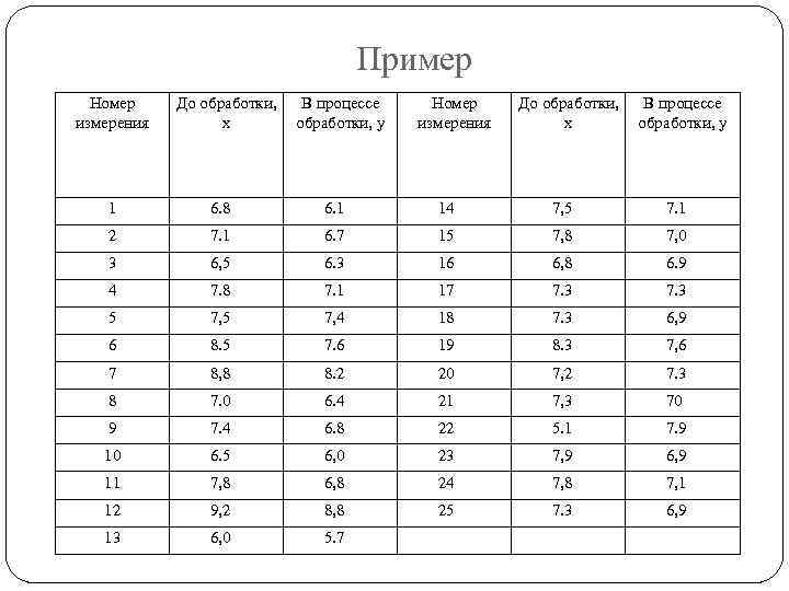 Пример Номер измерения До обработки, В процессе х обработки, y 1 6. 8 6.