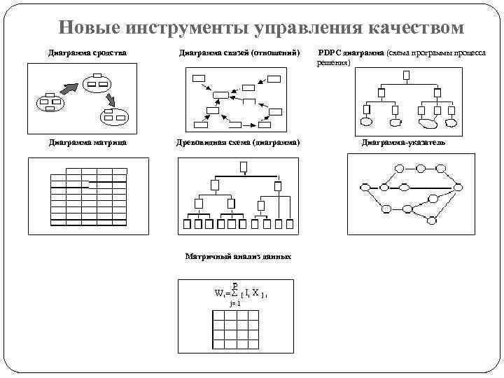 Новые инструменты управления качеством Диаграмма сродства Диаграмма связей (отношений) PDPC диаграмма (схема программы процесса