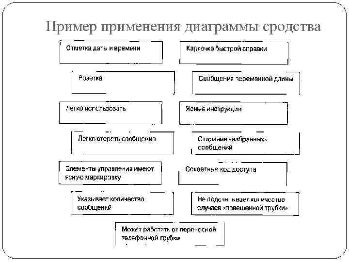 Метод построения диаграммы сродства позволяет видеть различные аспекты проблемы