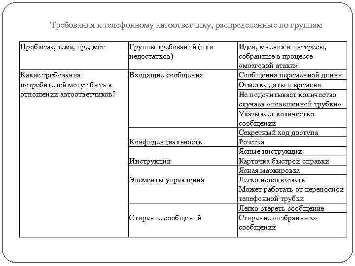 Требования к телефонному автоответчику, распределенные по группам Проблема, тема, предмет Группы требований (или недостатков)
