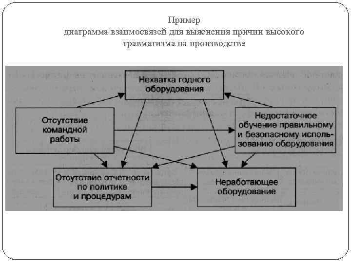 Пример диаграмма взаимосвязей для выяснения причин высокого травматизма на производстве 