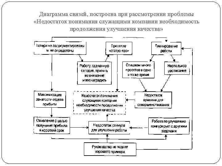 Диаграмма связей пособия таблица