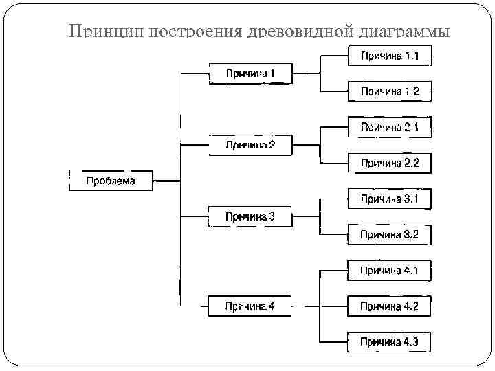 Построение древовидной диаграммы