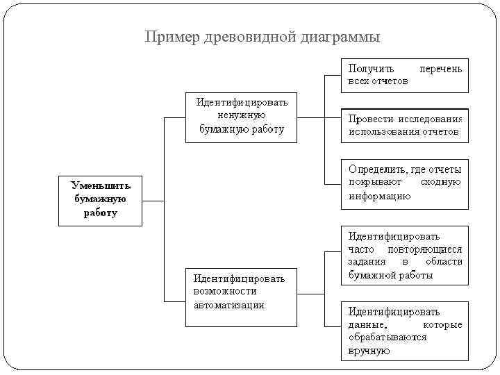 Древовидная диаграмма это