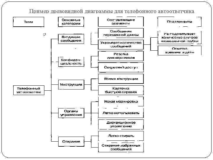 Древовидная диаграмма это