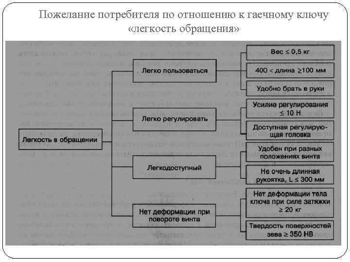 Пожелание потребителя по отношению к гаечному ключу «легкость обращения» 