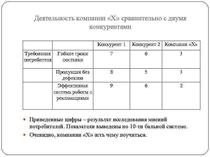 Деятельность компании «Х» сравнительно с двумя конкурентами Конкурент 1 Требования потребителя Конкурент 2 Компания