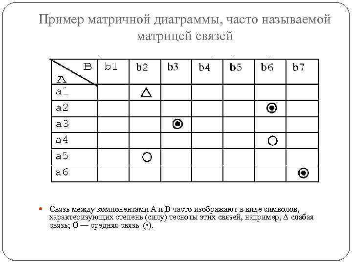 Пример матричной диаграммы, часто называемой матрицей связей Связь между компонентами А и В часто