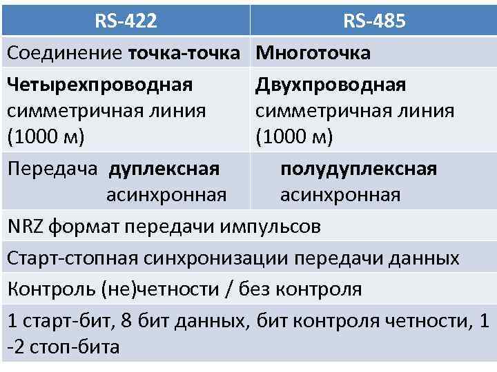RS-422 RS-485 Соединение точка-точка Многоточка Четырехпроводная Двухпроводная симметричная линия (1000 м) Передача дуплексная полудуплексная