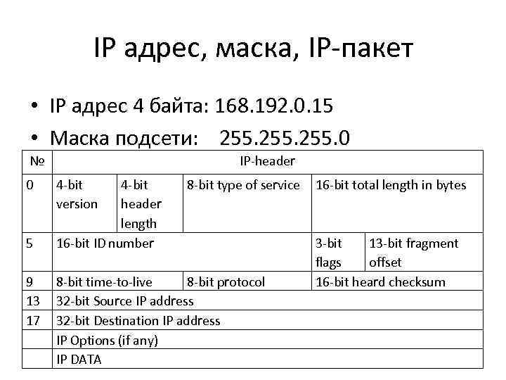 IP адрес, маска, IP-пакет • IP адрес 4 байта: 168. 192. 0. 15 •