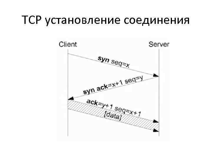 Установление соединения. TCP установление соединения схема. Как устанавливается TCP соединение. Установление связи по протоколу TCP. Установление TPC соединения.