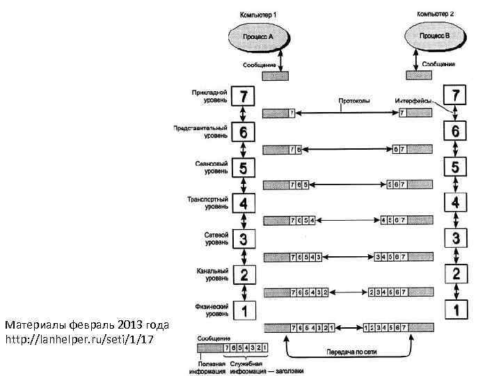 Материалы февраль 2013 года http: //lanhelper. ru/seti/1/17 