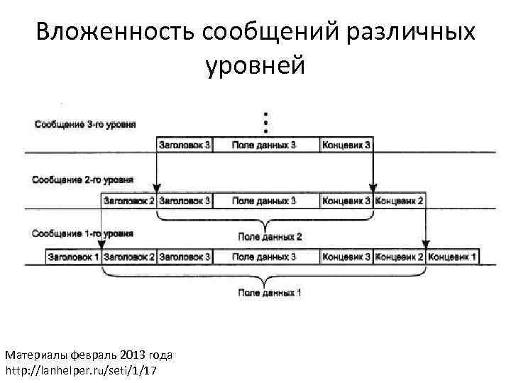Вложенность сообщений различных уровней Материалы февраль 2013 года http: //lanhelper. ru/seti/1/17 