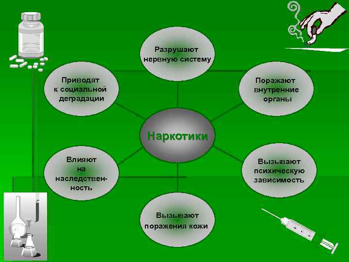 Разрушают нервную систему Приводят к социальной деградации Поражают внутренние органы Наркотики Влияют на наследственность