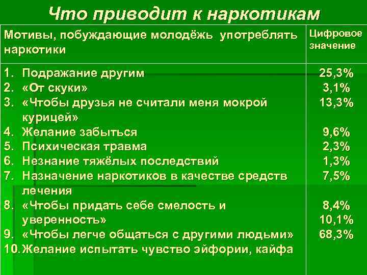 Что приводит к наркотикам Мотивы, побуждающие молодёжь употреблять Цифровое значение наркотики 1. 2. 3.