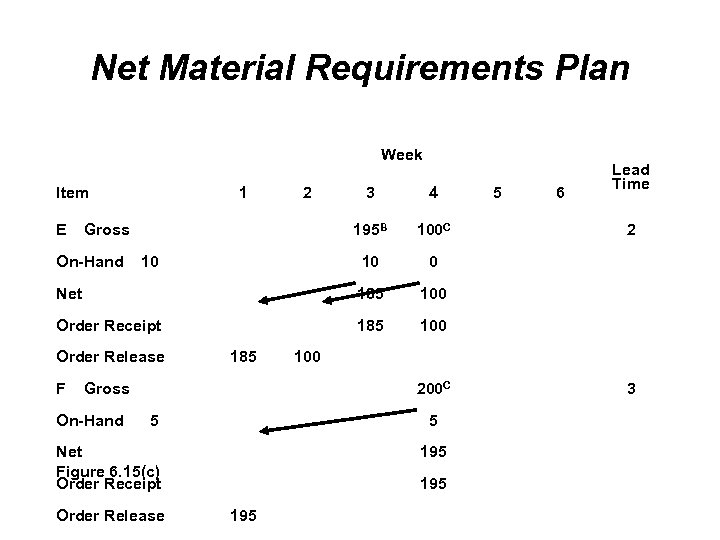 Net Material Requirements Plan Week Item 3 4 195 B 100 C 10 0