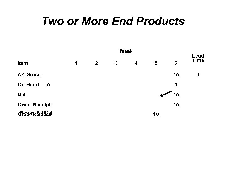 Two or More End Products Week Item 1 2 3 4 5 AA Gross