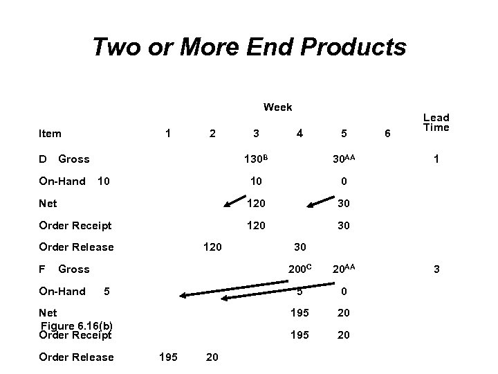 Two or More End Products Week Item D 1 2 Gross 3 4 5