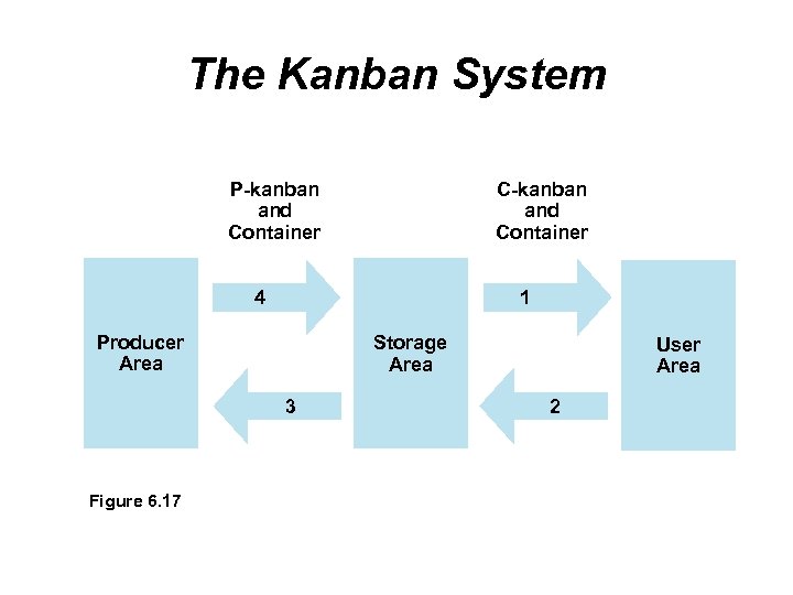 The Kanban System P-kanban and Container C-kanban and Container 4 1 Producer Area Storage