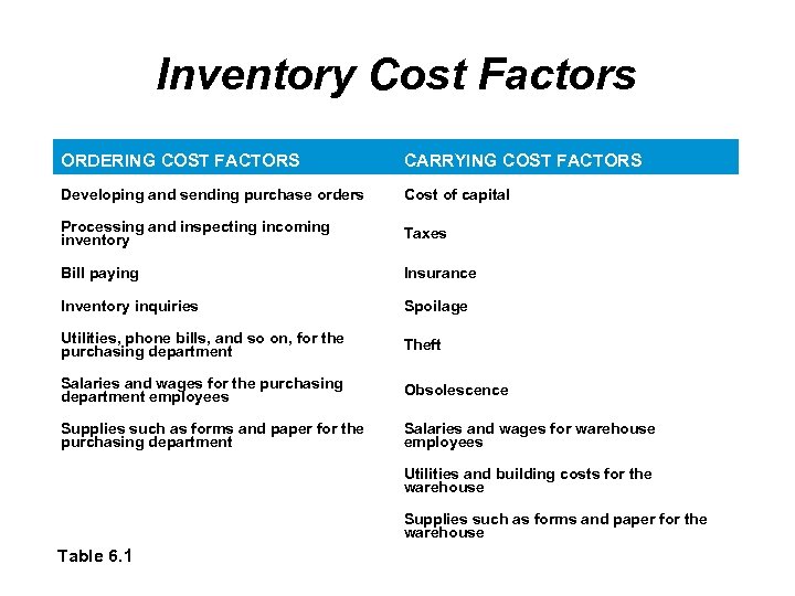 Inventory Cost Factors ORDERING COST FACTORS CARRYING COST FACTORS Developing and sending purchase orders