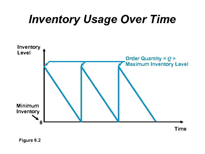 Inventory Usage Over Time Inventory Level Order Quantity = Q = Maximum Inventory Level