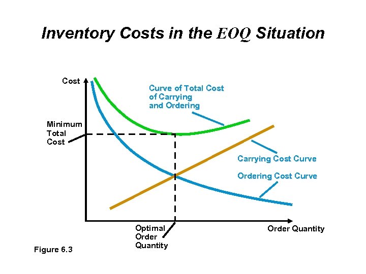 Inventory Costs in the EOQ Situation Cost Curve of Total Cost of Carrying and