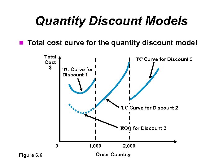 Quantity Discount Models Total cost curve for the quantity discount model Total Cost $