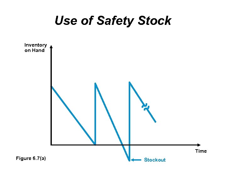 Use of Safety Stock Inventory on Hand Time Figure 6. 7(a) Stockout 