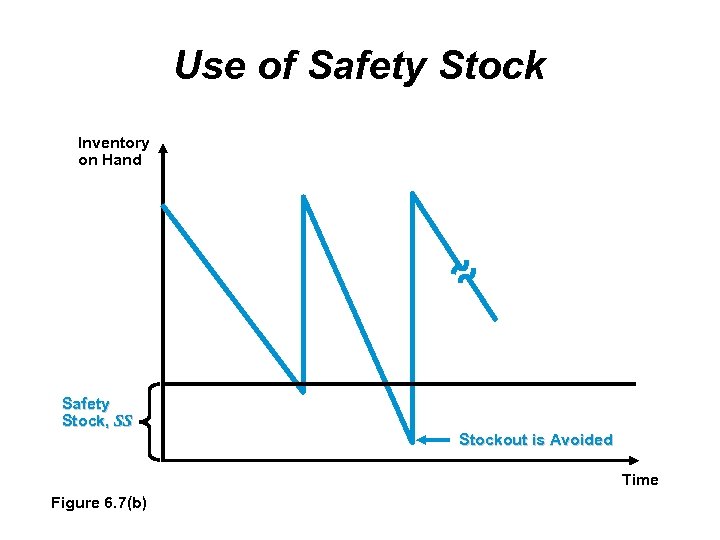 Use of Safety Stock Inventory on Hand Safety Stock, SS Stockout is Avoided Time