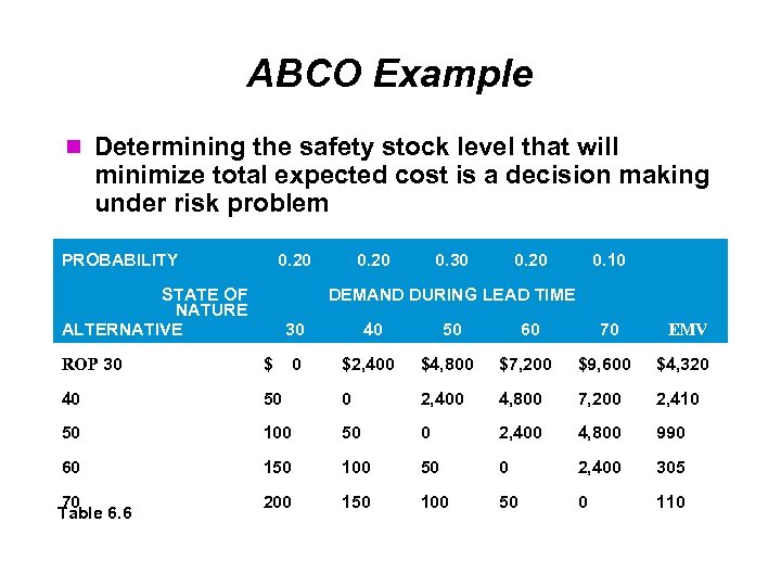 ABCO Example Determining the safety stock level that will minimize total expected cost is