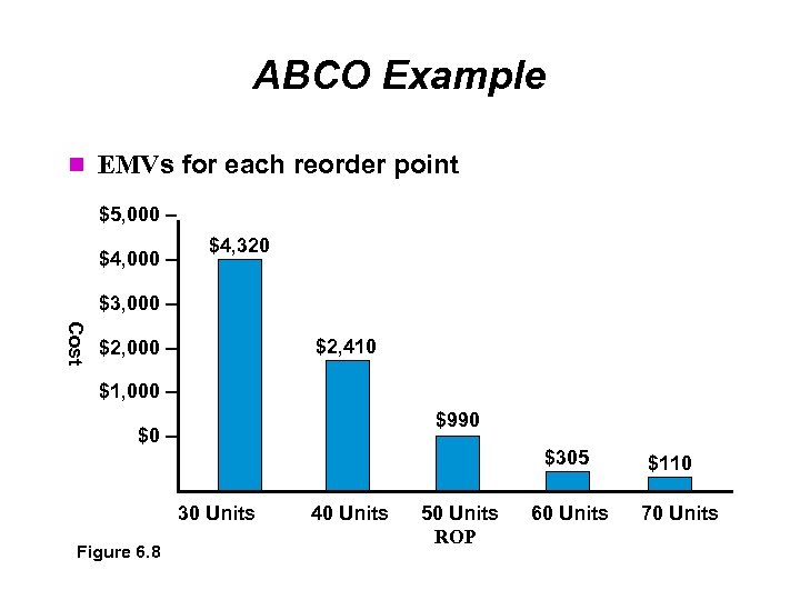 ABCO Example EMVs for each reorder point $5, 000 – $4, 320 $3, 000