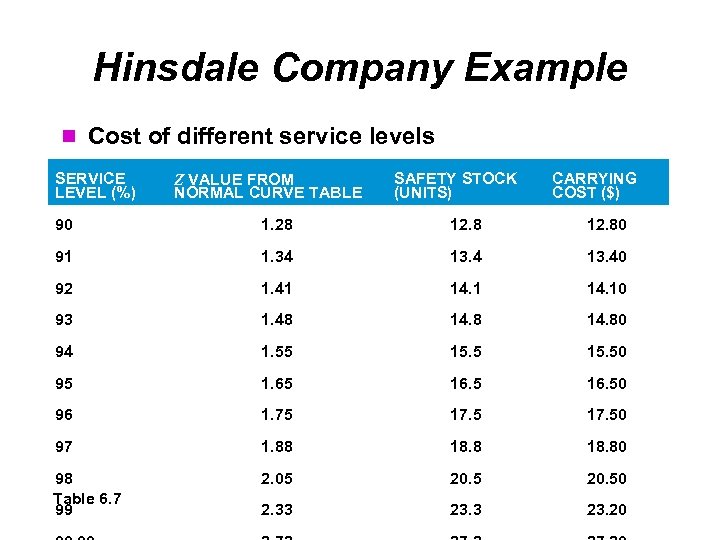 Hinsdale Company Example Cost of different service levels SERVICE LEVEL (%) Z VALUE FROM