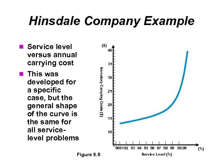 Hinsdale Company Example Service level ($) versus annual carrying cost developed for a specific