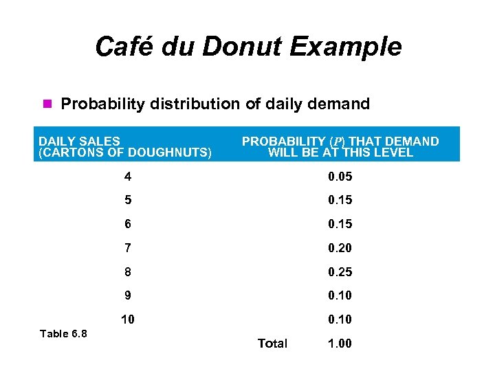 Café du Donut Example Probability distribution of daily demand DAILY SALES (CARTONS OF DOUGHNUTS)