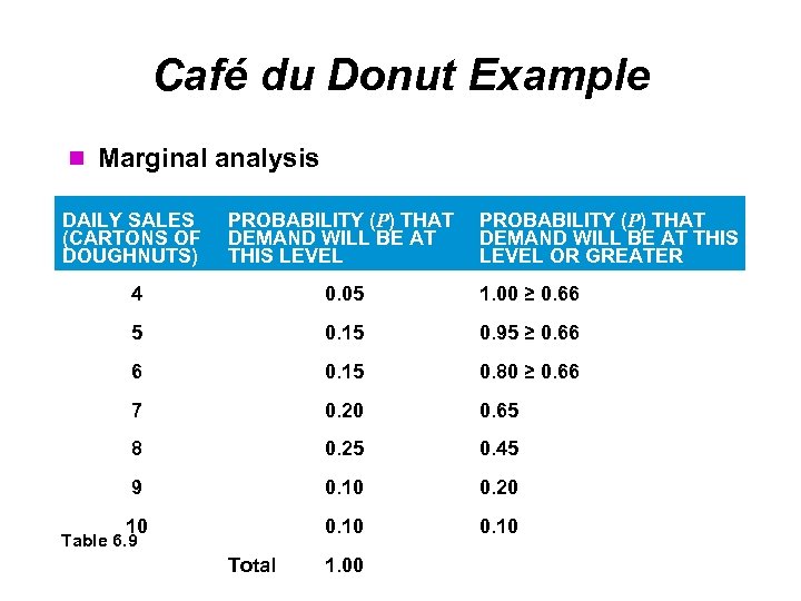 Café du Donut Example Marginal analysis DAILY SALES (CARTONS OF DOUGHNUTS) PROBABILITY (P) THAT