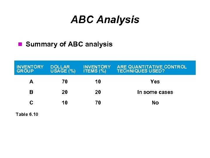 ABC Analysis Summary of ABC analysis INVENTORY GROUP DOLLAR USAGE (%) INVENTORY ITEMS (%)